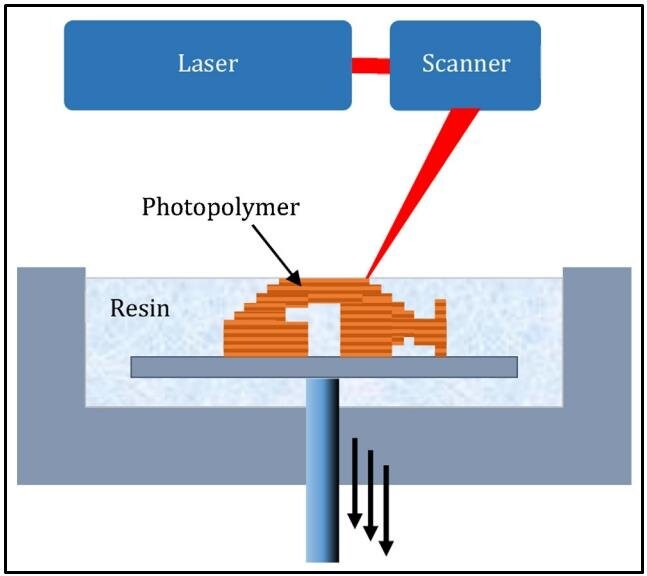 nguyên lý hoạt động của công nghệ in 3d SLA
