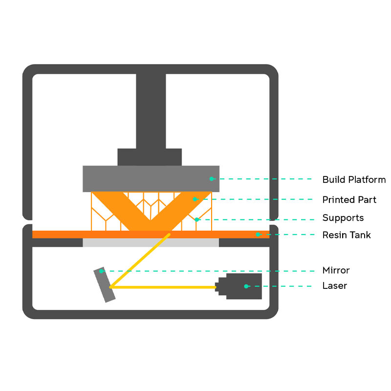 cấu tạo của công nghệ in 3d SLA