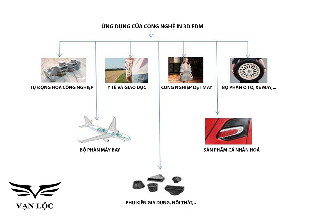 Ứng dụng công nghệ in 3D FDM