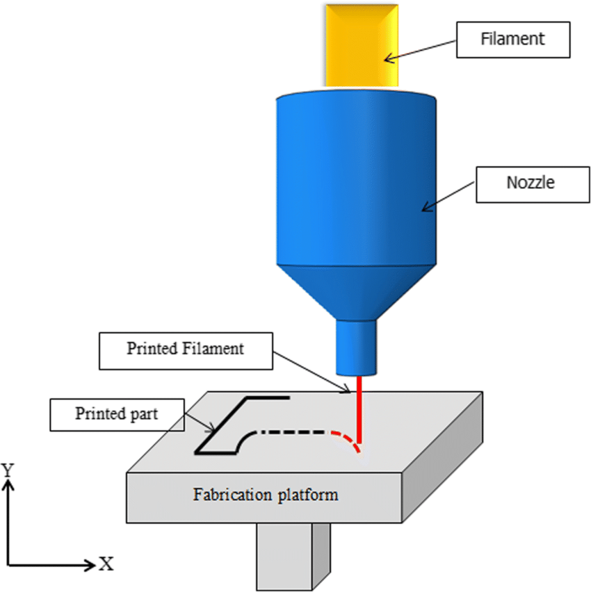 Nguyên lý hoạt động của công nghệ in 3D FDM