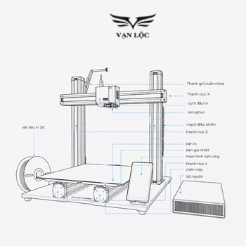 Tìm hiểu những bộ phận quan trọng cấu tạo nên máy in 3D FDM
