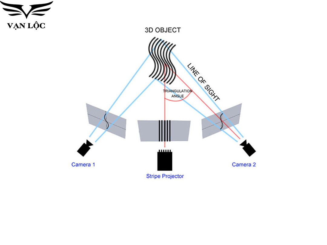 nguyên lý hoạt động của quét 3d ánh sáng cấu trúc